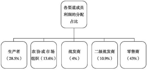 今日頭條 中日農(nóng)產(chǎn)品營(yíng)銷渠道的比較分析