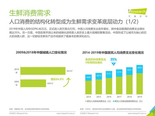 2020年中國(guó)生鮮農(nóng)產(chǎn)品供應(yīng)鏈研究報(bào)告
