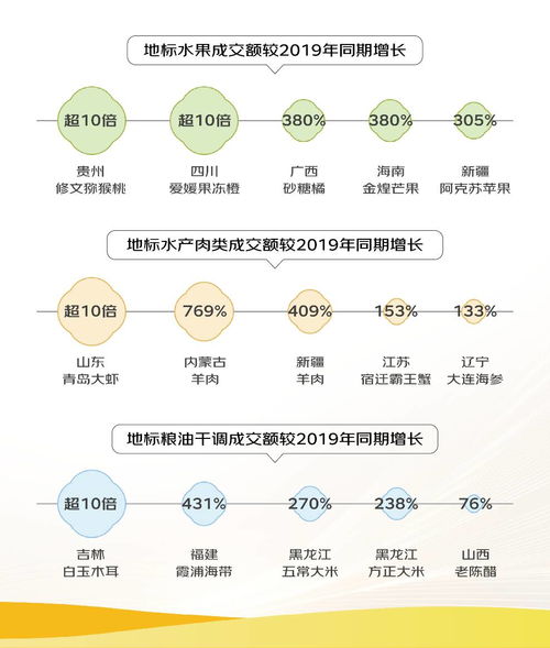 京東 2024線上農(nóng)產(chǎn)品流動(dòng)報(bào)告 修文獼猴桃 萊陽(yáng)秋月梨等銷售漲超10倍